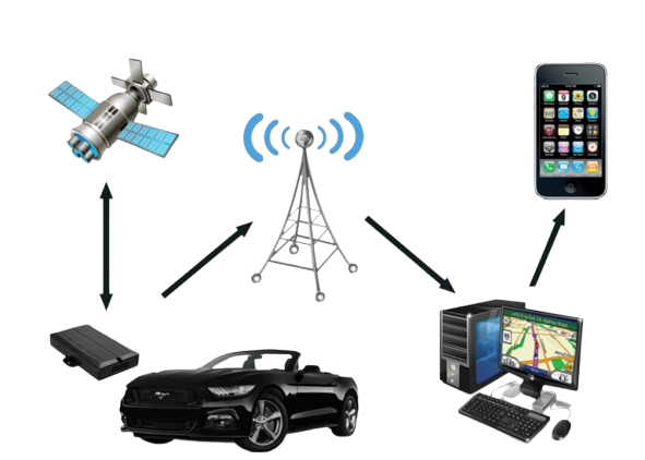 Seguridad, monitoreo y rastreo GPS vehicular